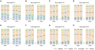 Secular trends and sociodemographic determinants of thinness, overweight and obesity among Chinese children and adolescents aged 7–18 years from 2010 to 2018